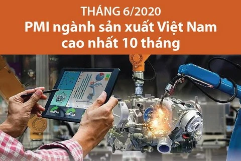[Infographics] Tháng 6: PMI ngành sản xuất Việt Nam cao nhất 10 tháng