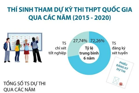 Thí sinh tham dự kỳ thi tốt nghiệp THPT qua các năm từ 2015-2020