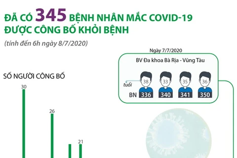 [Infographics] Đã có 345 bệnh nhân mắc COVID-19 được công bố khỏi bệnh