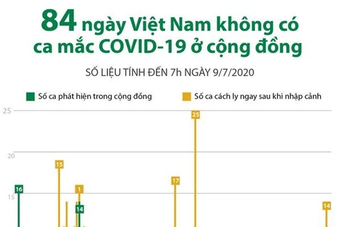 [Infographics] 84 ngày Việt Nam không có ca mắc COVID-19 ở cộng đồng