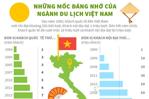 [Infographics] Những mốc đáng nhớ của ngành du lịch Việt Nam