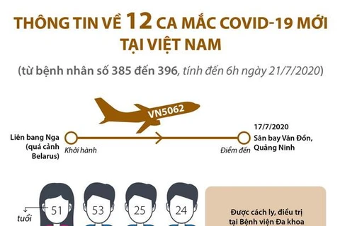[Infographics] Thông tin về 12 ca mắc COVID-19 mới tại Việt Nam