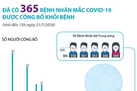 [Infographics] Đã có 365 bệnh nhân mắc COVID-19 được công bố khỏi bệnh