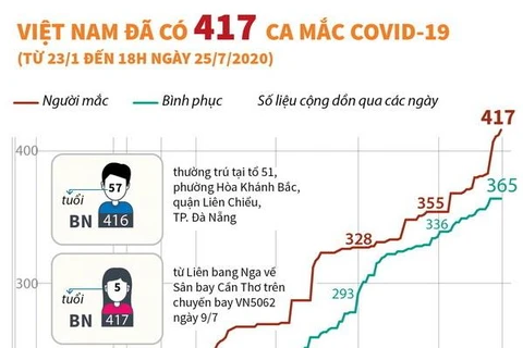 [Infographics] Việt Nam đã ghi nhận 417 ca mắc COVID-19