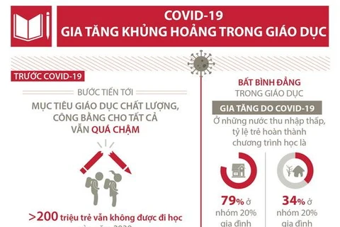 [Infographics] COVID-19 gia tăng khủng hoảng trong giáo dục