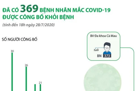 [Infographics] Đã có 369 bệnh nhân mắc COVID-19 được công bố khỏi bệnh