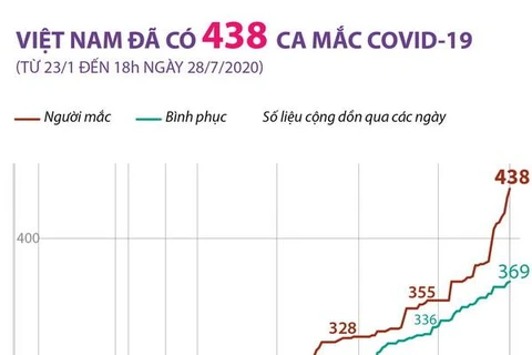 [Infographics] Việt Nam đã ghi nhận 438 ca mắc COVID-19