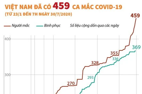 [Infographics] Việt Nam đã ghi nhận 459 ca mắc COVID-19 