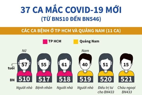 [Infographics] Việt Nam ghi nhận thêm 37 ca mắc COVID-19 mới 
