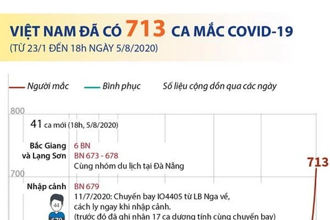 [Infographics] Việt Nam đã ghi nhận 713 ca mắc COVID-19