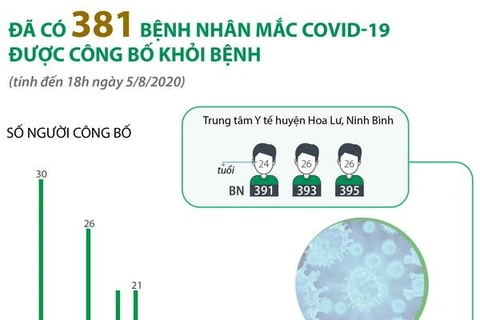 [Infographics] Đã có 381 bệnh nhân mắc COVID-19 được công bố khỏi bệnh