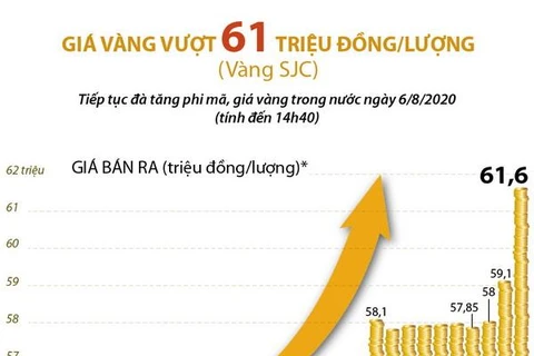 [Infographics] Giá vàng SJC vượt 61 triệu đồng mỗi lượng 