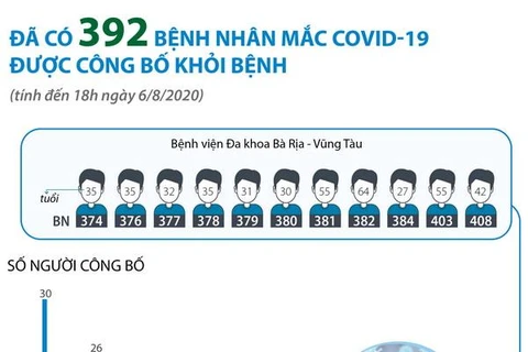 [Infographics] Đã có 392 bệnh nhân mắc COVID-19 được công bố khỏi bệnh