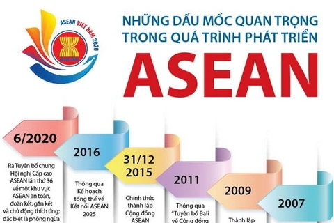 Những dấu mốc quan trọng trong quá trình phát triển ASEAN