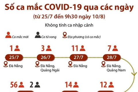 [Infographics] Số ca mắc COVID-19 qua các ngày không tính ca nhập cảnh