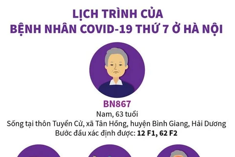 [Infographics] Lịch trình của bệnh nhân COVID-19 thứ 7 ở Hà Nội