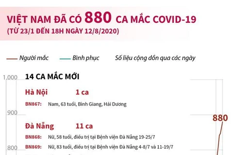 [Infographics] Việt Nam đã ghi nhận 880 ca mắc COVID-19