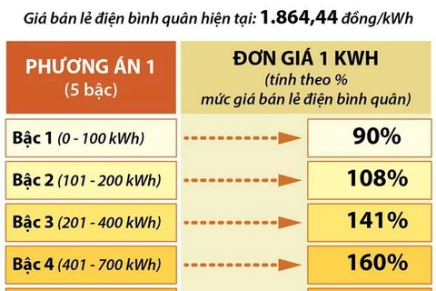 [Infographics] Bộ Công Thương đề xuất biểu giá bán lẻ điện mới 