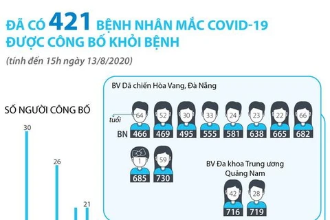 [Infographics] Đã có 421 bệnh nhân mắc COVID-19 được công bố khỏi bệnh
