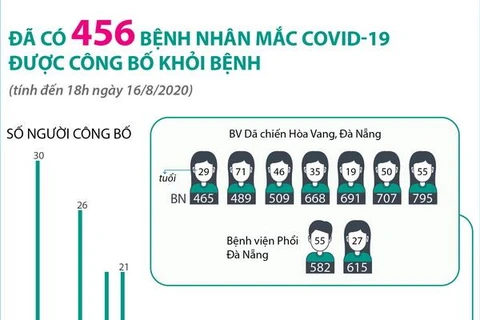 [Infographics] Đã có 456 bệnh nhân COVID-19 được công bố khỏi bệnh 