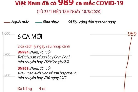 [Infographics] Việt Nam đã ghi nhận 989 ca mắc COVID-19
