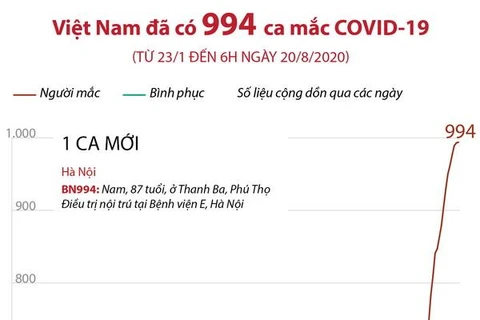 [Infographics] Việt Nam đã ghi nhận 994 ca mắc COVID-19