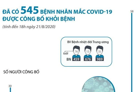 [Infographics] Đã có 545 bệnh nhân mắc COVID-19 được công bố khỏi bệnh