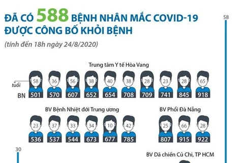 [Infographics] Đã có 588 bệnh nhân mắc COVID-19 được công bố khỏi bệnh