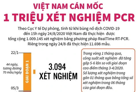 [Infographics] Việt Nam cán mốc 1 triệu xét nghiệm PCR