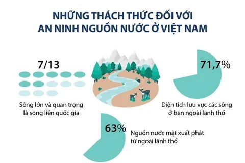 [Infographics] Những thách thức đối với an ninh nguồn nước ở Việt Nam