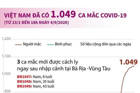 [Infographics] Việt Nam đã ghi nhận 1.049 ca mắc COVID-19