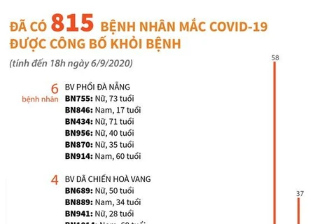 [Infographics] Đã có 815 bệnh nhân mắc COVID-19 được công bố khỏi bệnh