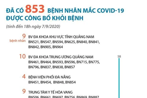[Infographics] Đã có 853 bệnh nhân mắc COVID-19 được công bố khỏi bệnh
