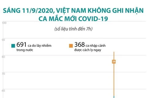 [Infographics] Việt Nam không ghi nhận ca mắc mới COVID-19 