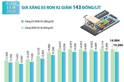 [Infographics] Giá xăng E5 RON 92 giảm 143 đồng mỗi lít