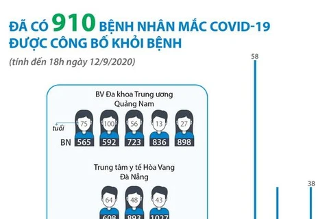 [Infographics] Đã có 910 bệnh nhân mắc COVID-19 được công bố khỏi bệnh
