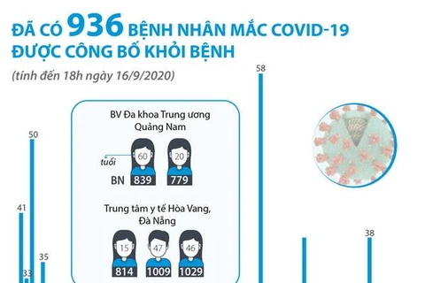 [Infographics] Đã có 936 ca mắc COVID-19 được công bố khỏi bệnh 