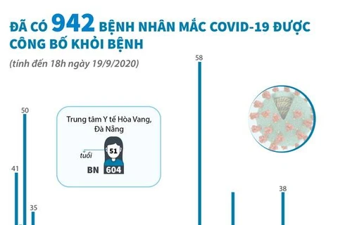 [Infographics] Đã có 942 ca mắc COVID-19 được công bố khỏi bệnh 