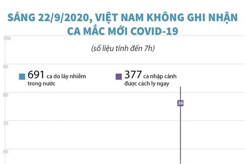 [Infographics] Sáng 22/9, Việt Nam không ghi nhận ca mắc COVID-19 mới