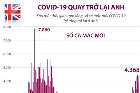 [Infographics] Số ca mắc mới COVID-19 lại tăng trở lại ở Anh
