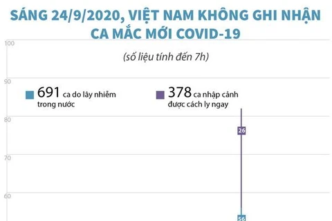 [Infographics] Sáng 24/9, Việt Nam không ghi nhận ca mắc COVID-19 mới 