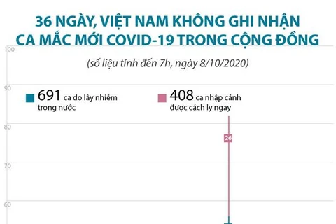 36 ngày, Việt Nam không ghi nhận ca mắc COVID-19 mới trong cộng đồng
