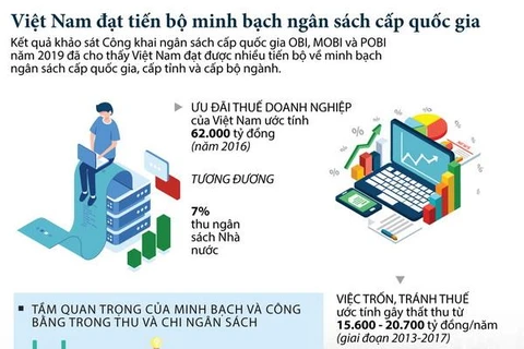 [Infographics] Việt Nam đạt minh bạch về ngân sách cấp quốc gia