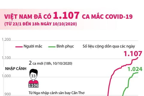 [Infographics] Việt Nam ghi nhận 1.107 ca mắc COVID-19