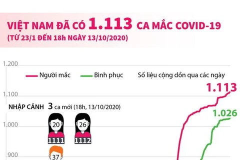 [Infographics] Việt Nam đã ghi nhận 1.113 ca mắc COVID-19