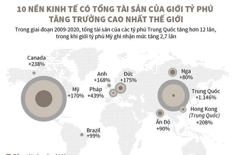 10 nền kinh tế có tổng tài sản của giới tỷ phú tăng trưởng cao nhất 