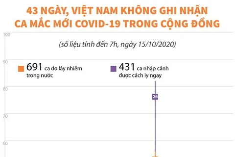 43 ngày, Việt Nam không ghi nhận ca mắc mới COVID-19 trong cộng đồng