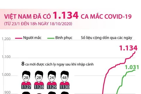 [Infographics] Việt Nam đã ghi nhận 1.134 ca mắc COVID-19