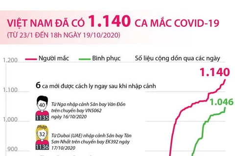 [Infographics] Việt Nam đã ghi nhận 1.140 ca mắc COVID-19 