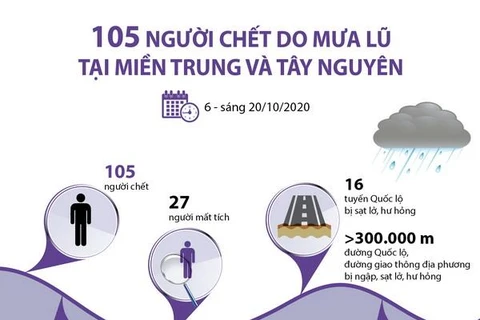 [Infographics] 105 người chết do mưa lũ tại miền Trung và Tây Nguyên